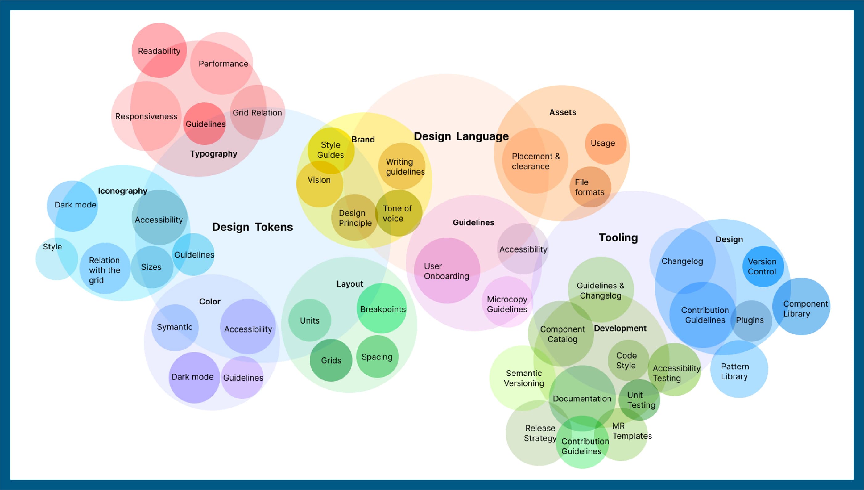 Components of a design system