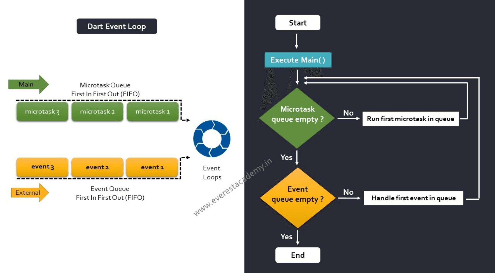 Flow diagram on isolates, event loops, event queues, and micro-task queues