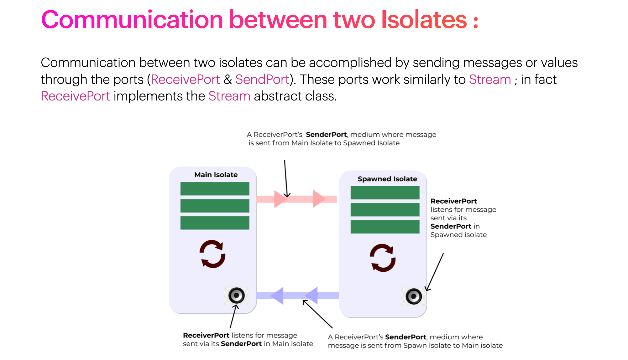 Implementing Communication Between Two Isolates