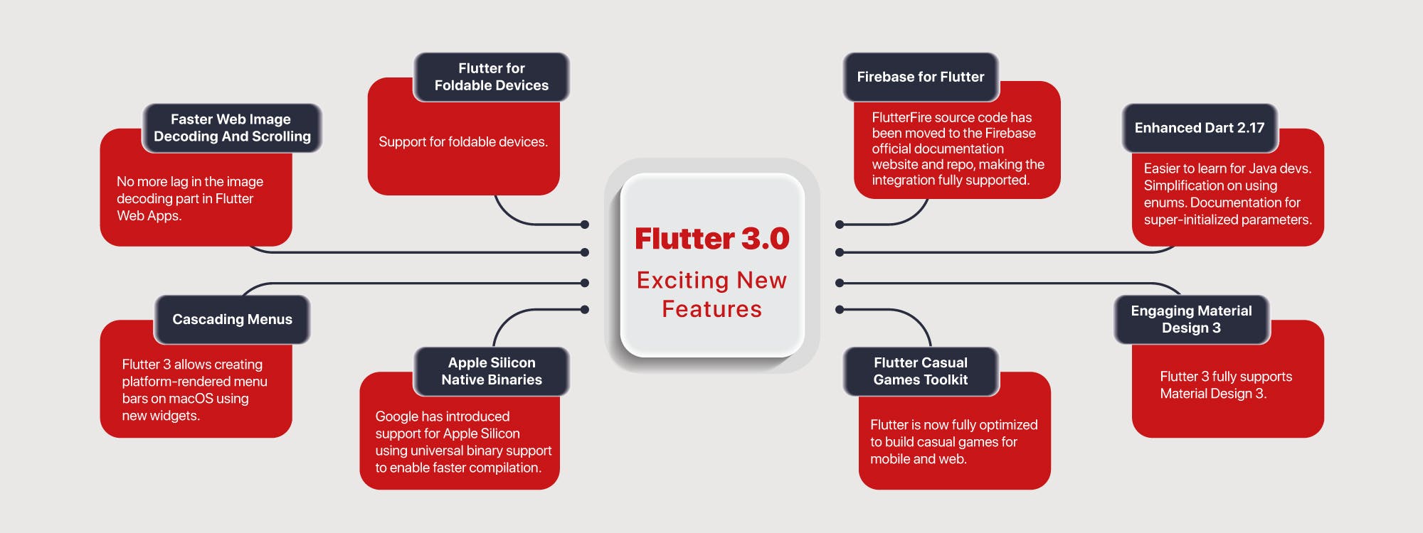 New Features in Flutter 3.0
