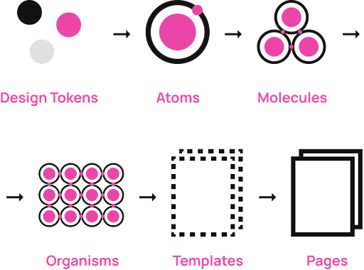Figure 1. Atomic Design Elements