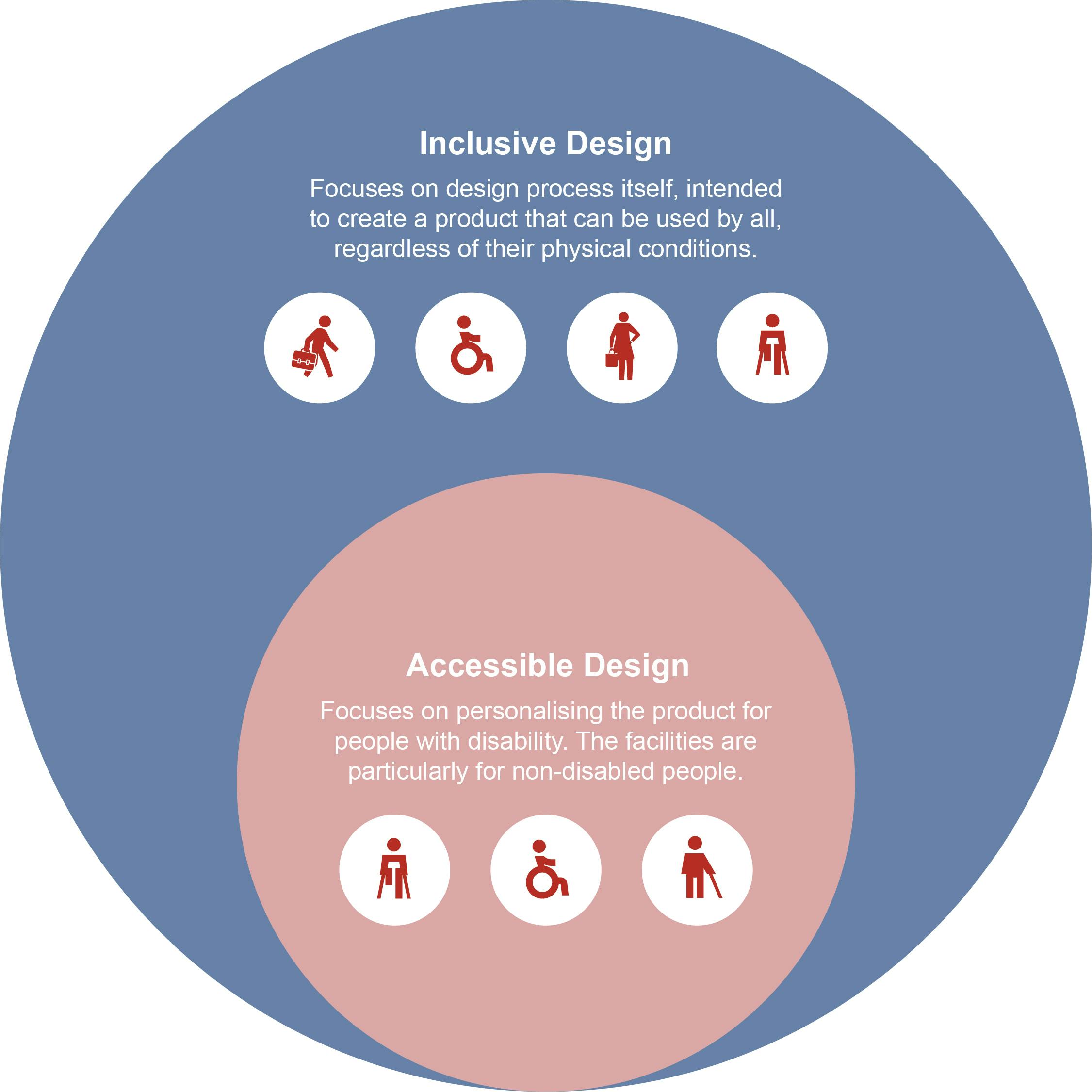 The Correlation Between Accessible and Inclusive Design