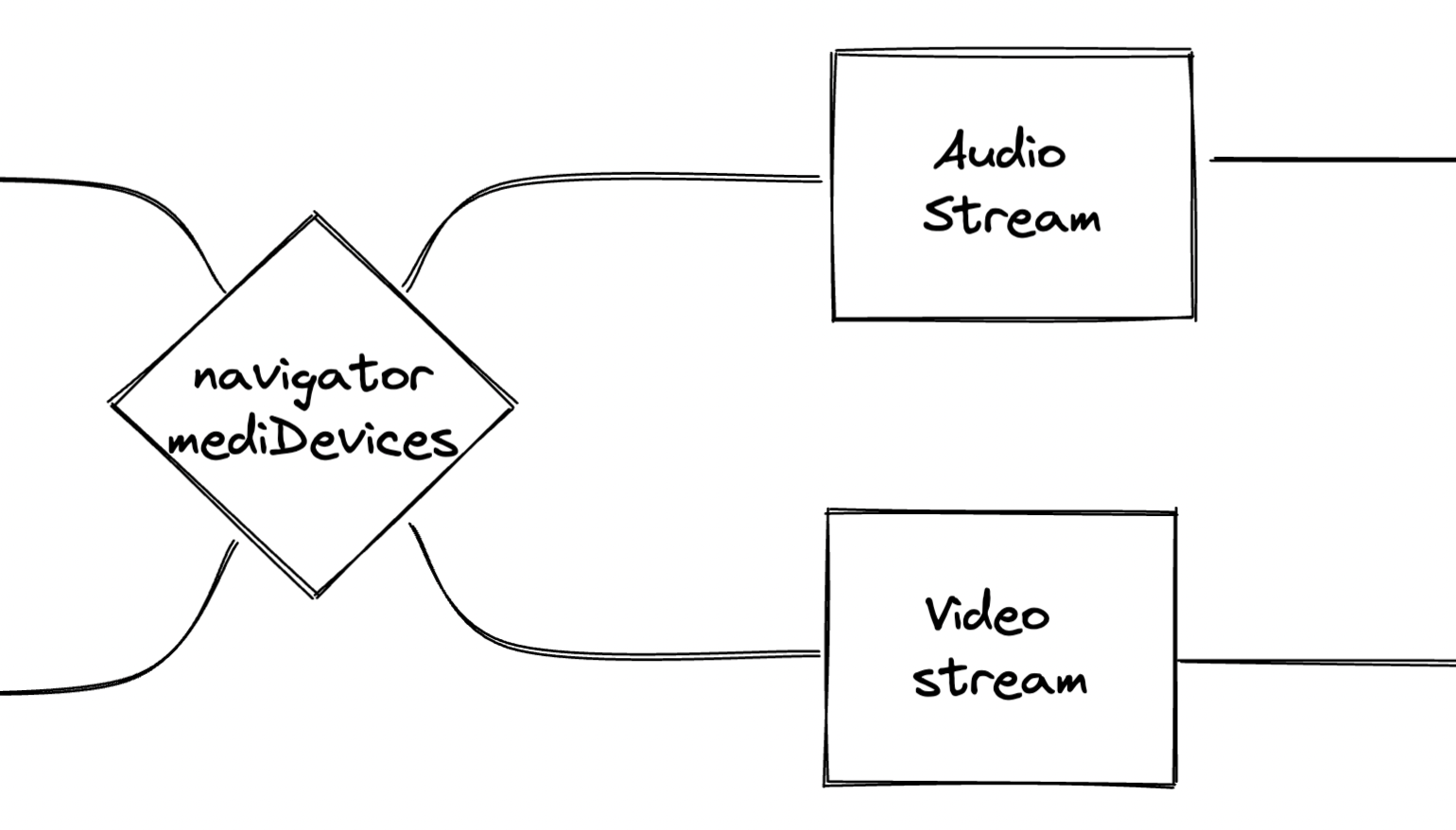 Flow diagram of audio and video stream