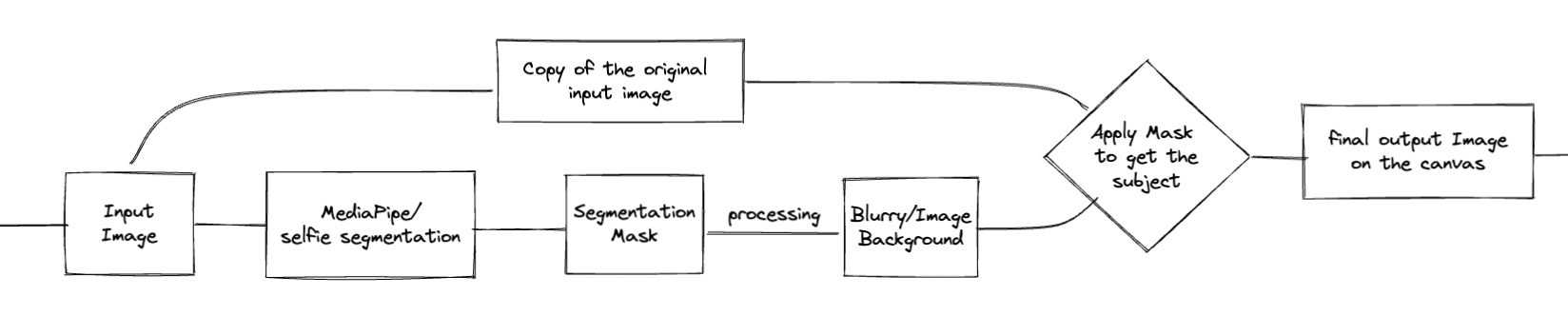 Flow diagram of Selfie Segmentation