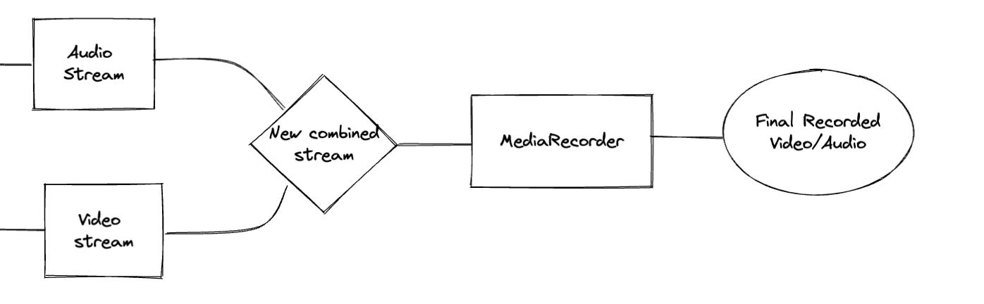 Flow diagram of media stream recording