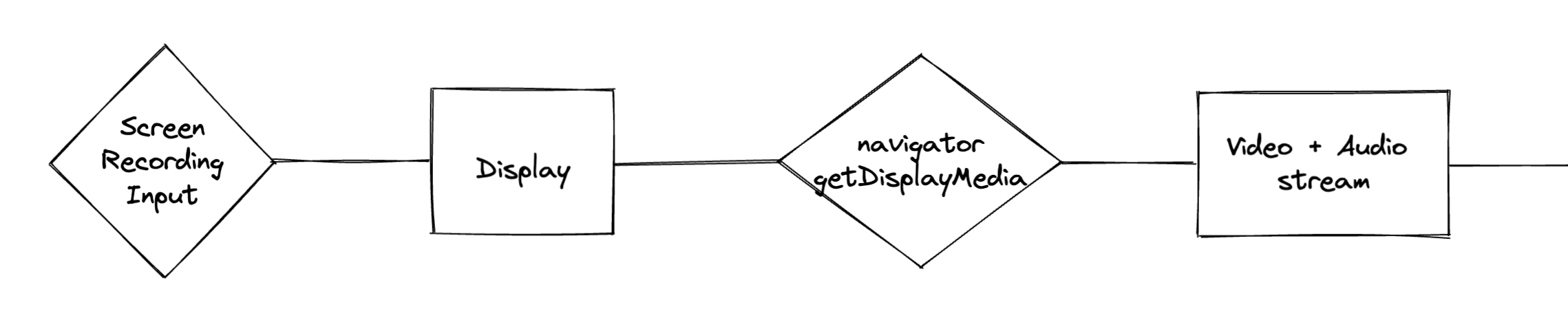 Flow diagram of screen recording