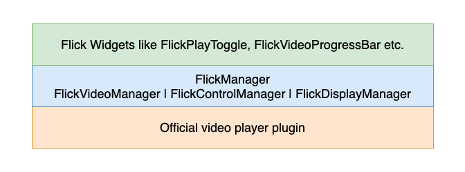 Flick video player architecture