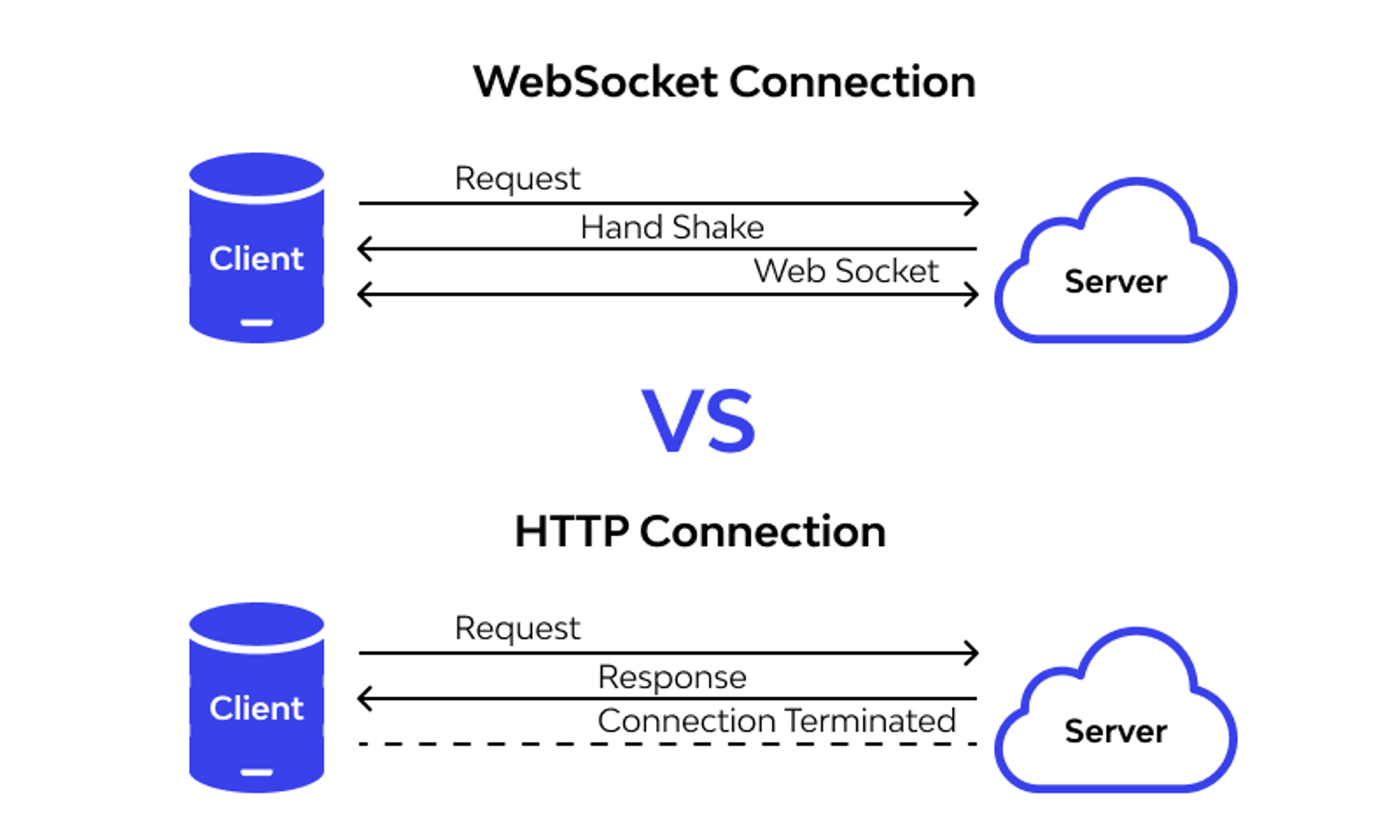 WebSocket connection VS HTTP connection
