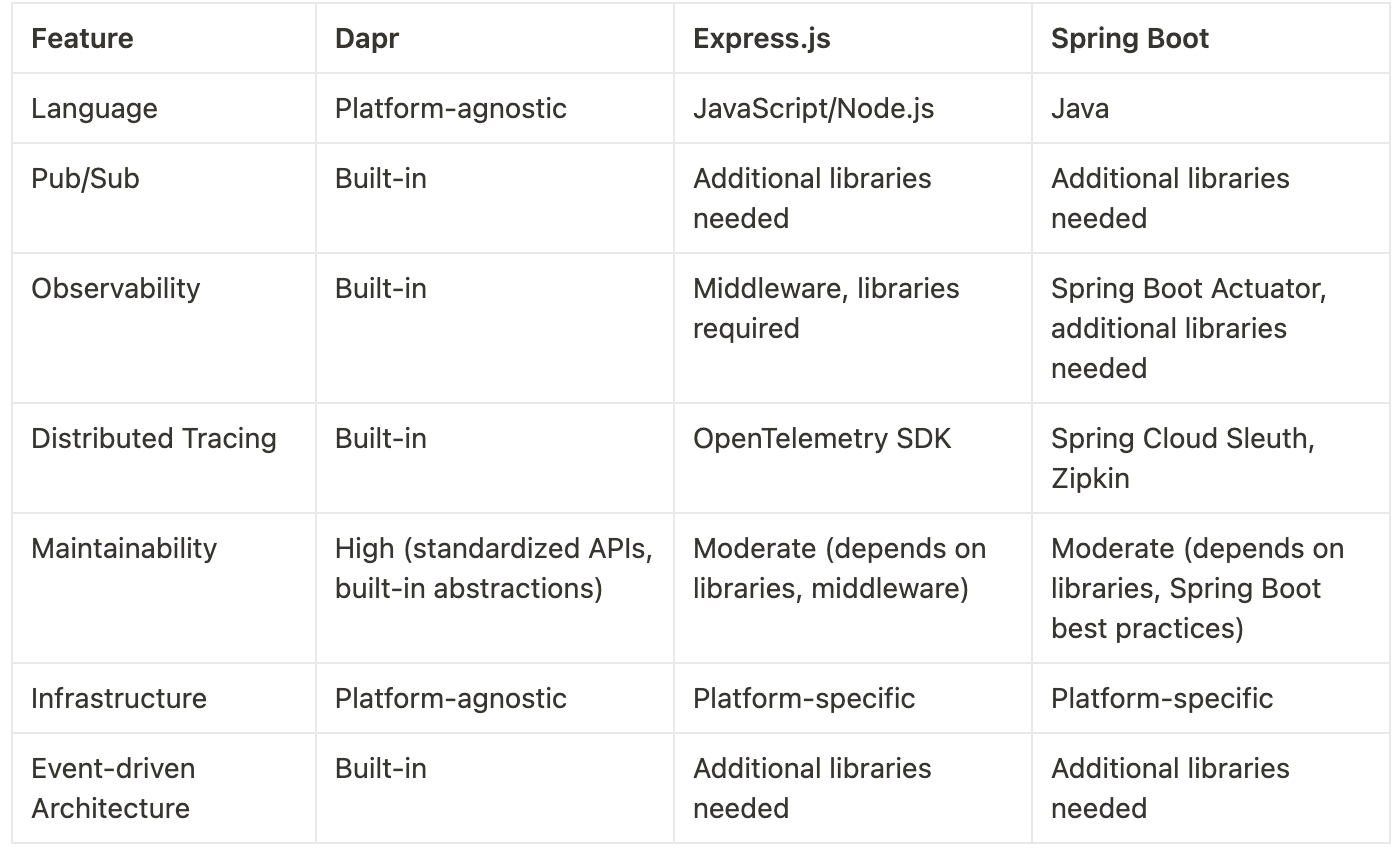 A feature comparison of Dapr, Express.js, and Spring Boot