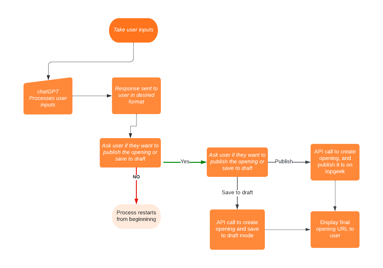 Process flow chart of Automating Job Opening Creation in topgeek with ChatGPT