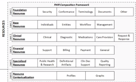 FHIR Composition Framework