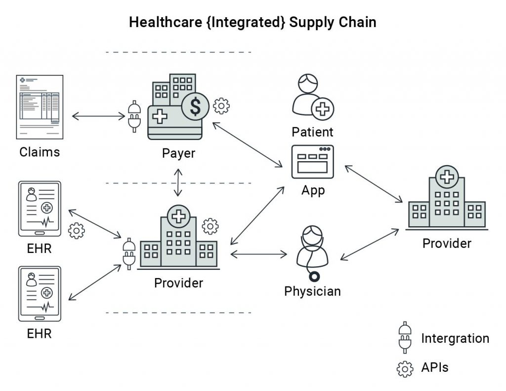 Healthcare integrated supply chain
