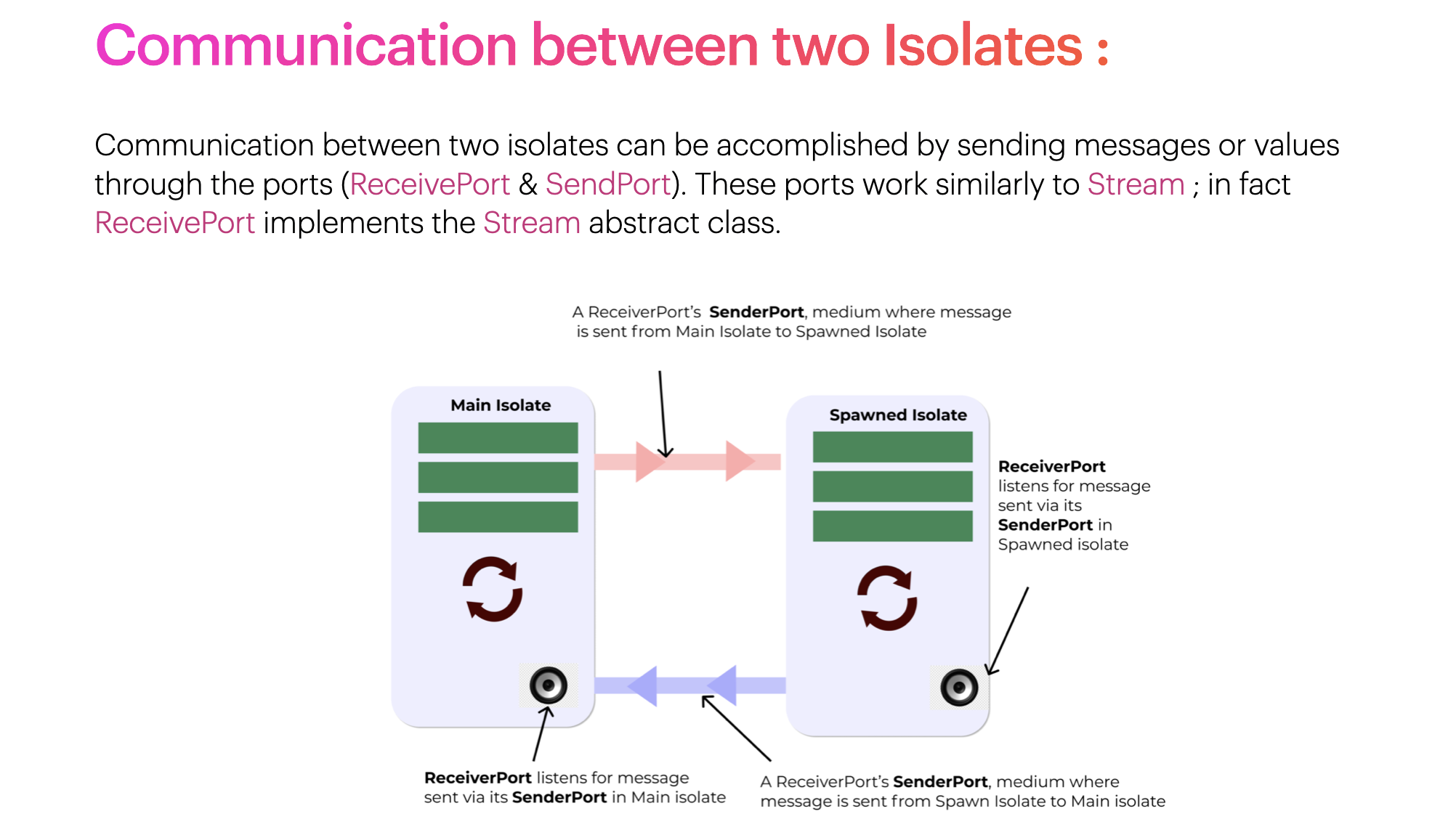 Implementing Communication Between Two Isolates