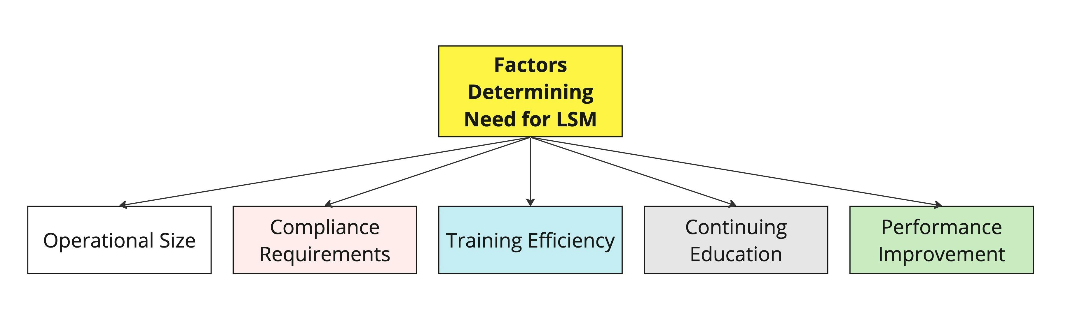 Factors determining need for LSM
