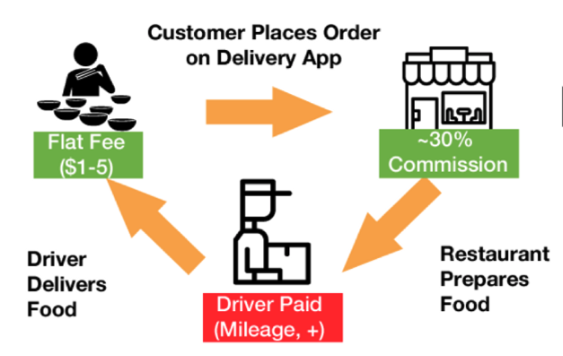 Business model of a food delivery app
