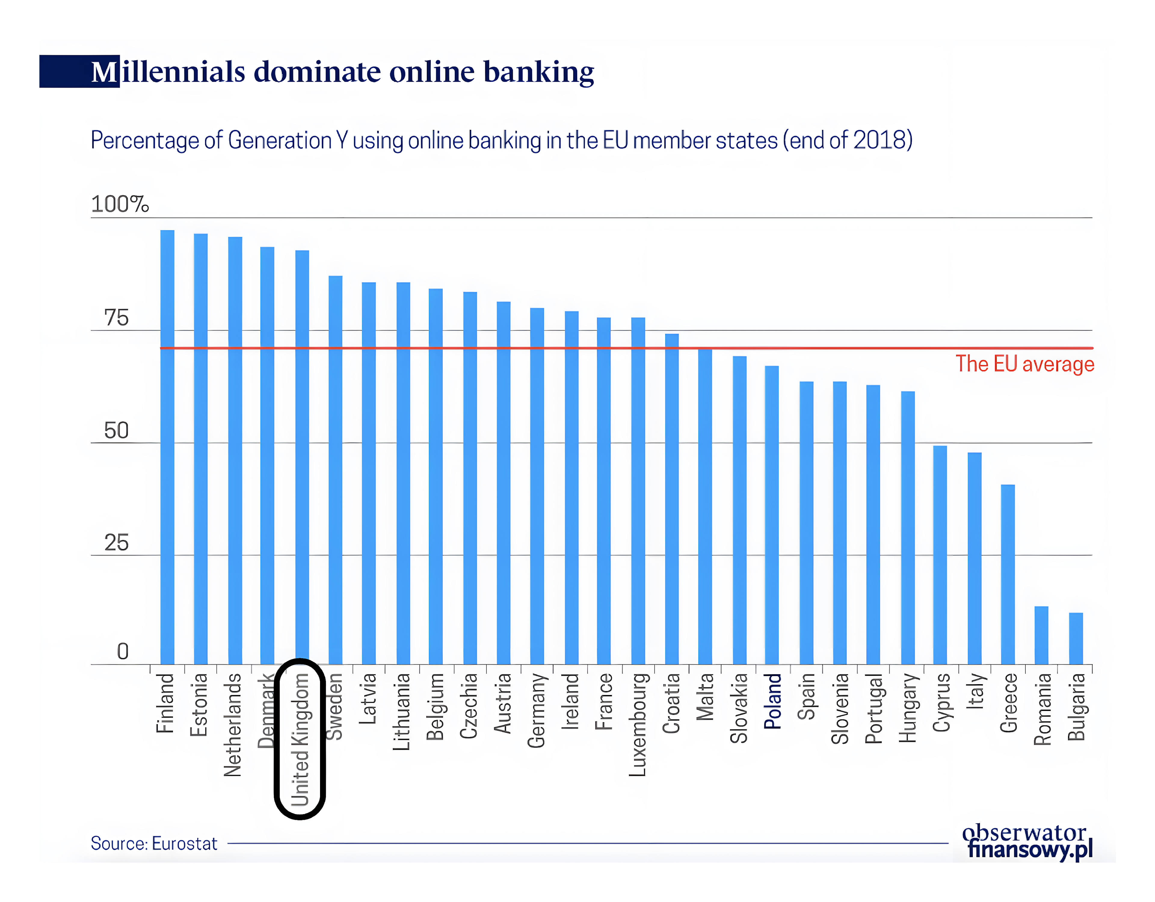Millenials dominating online banking