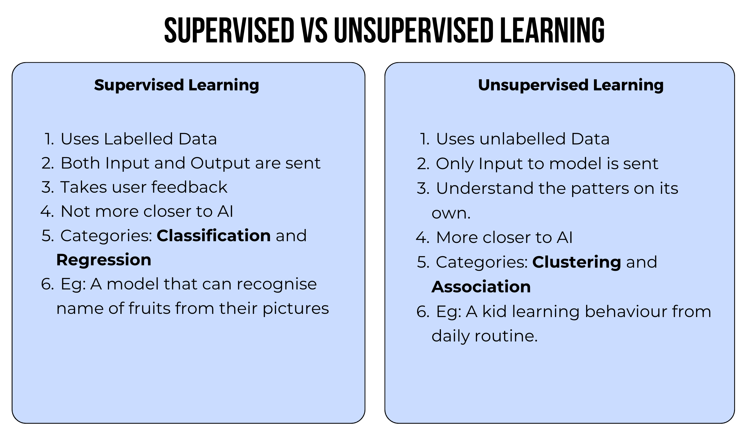 Supervised and Unsupervised Learning