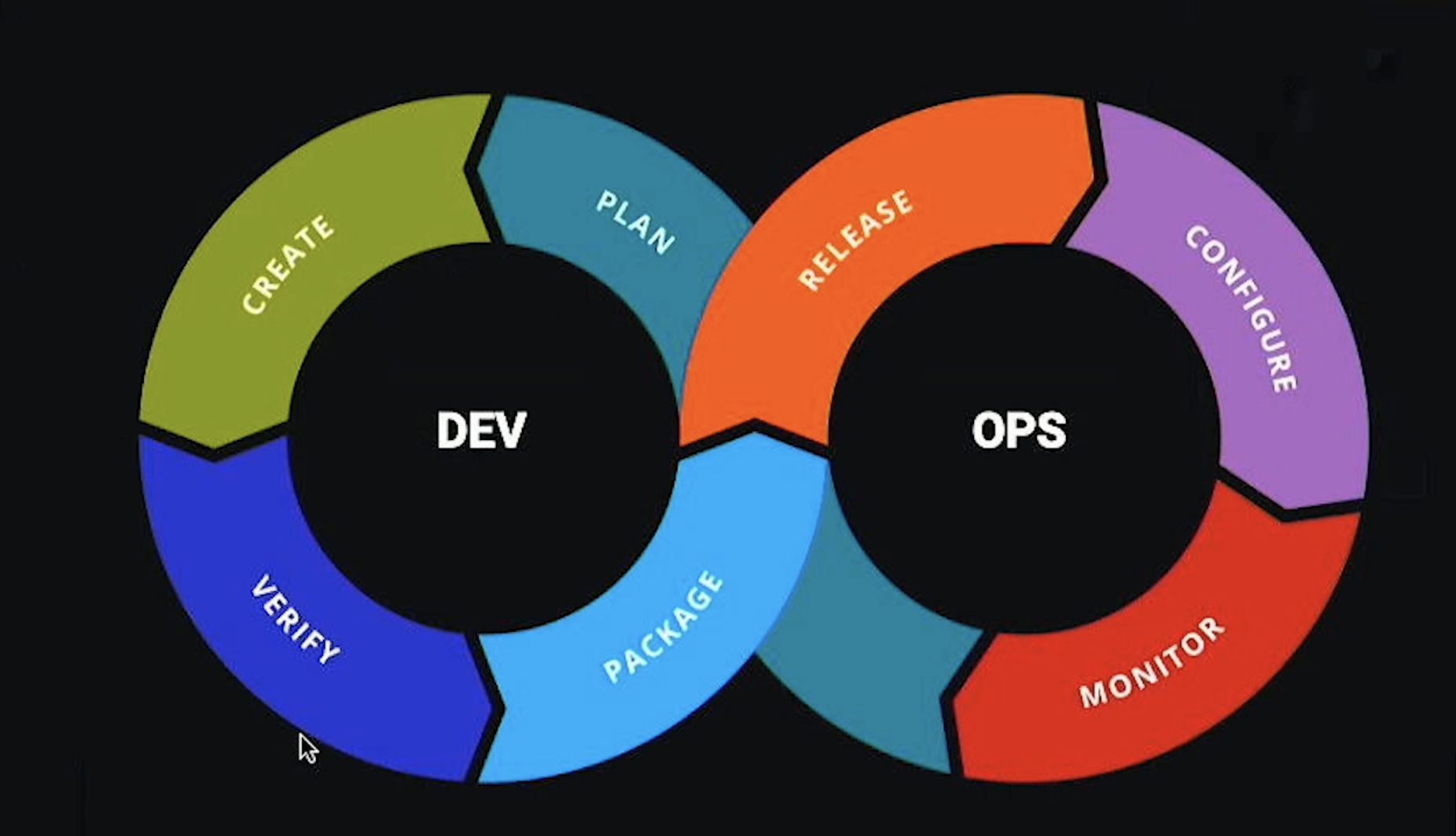 The DevOps Cycle