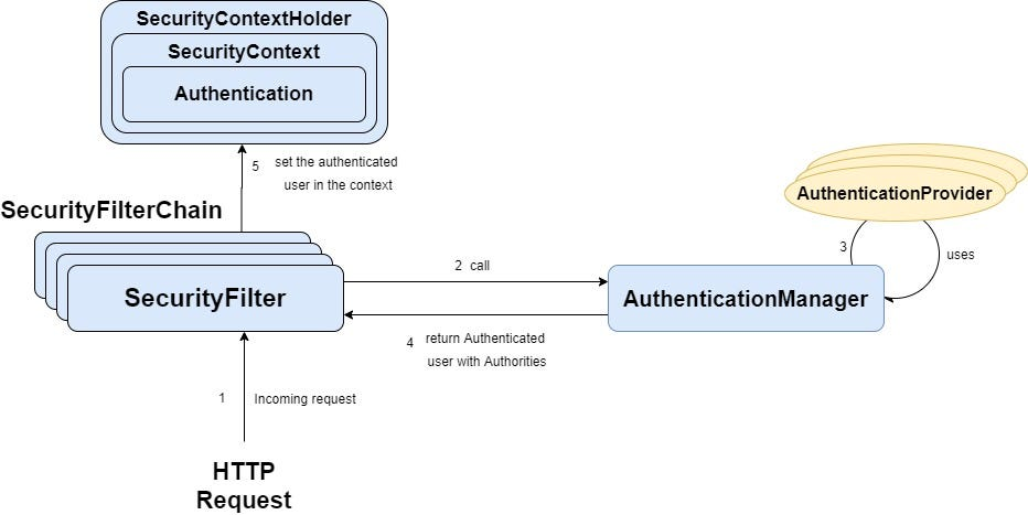 Architecture of Spring Security