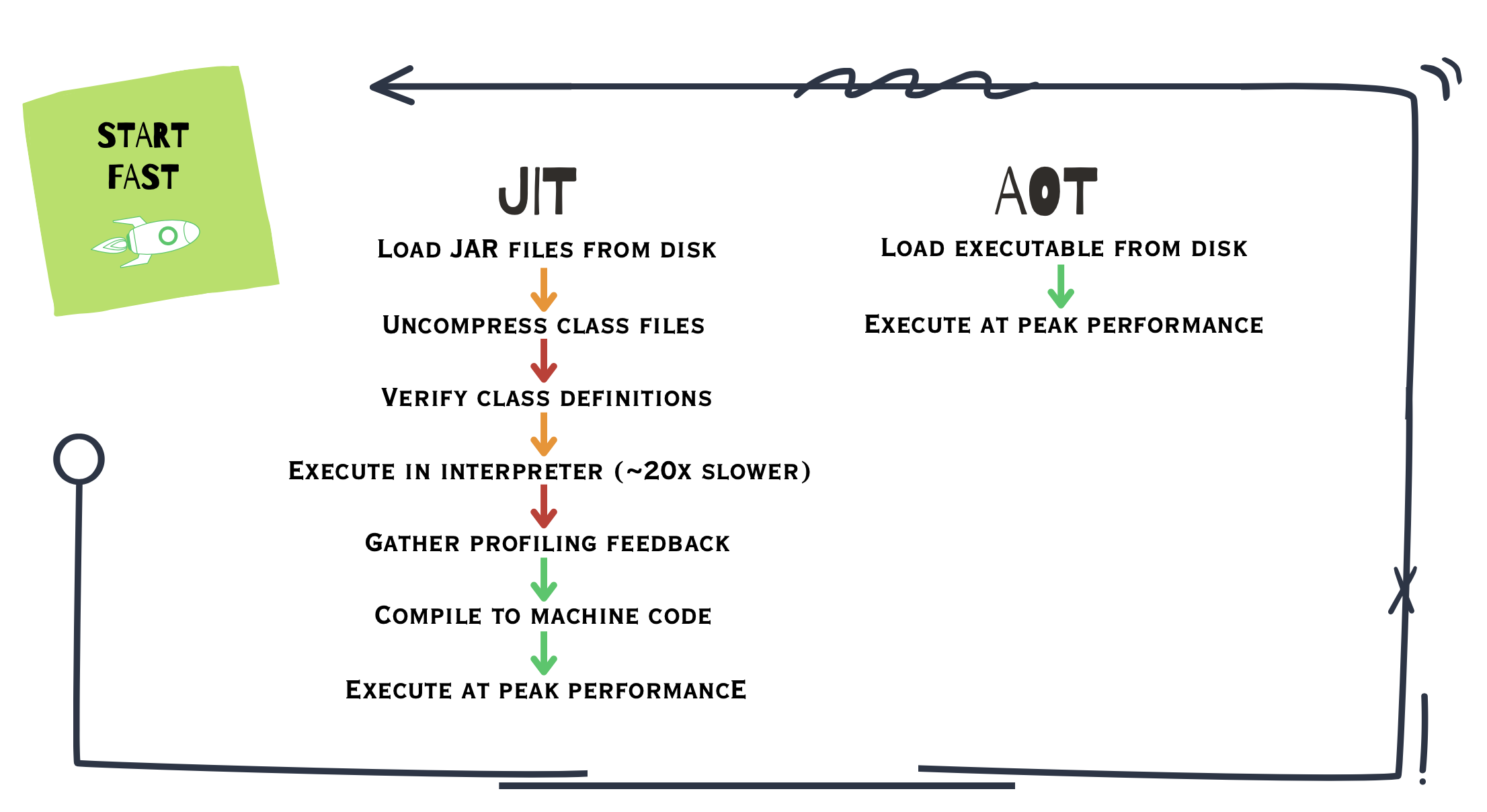 Difference between JIT and AOT