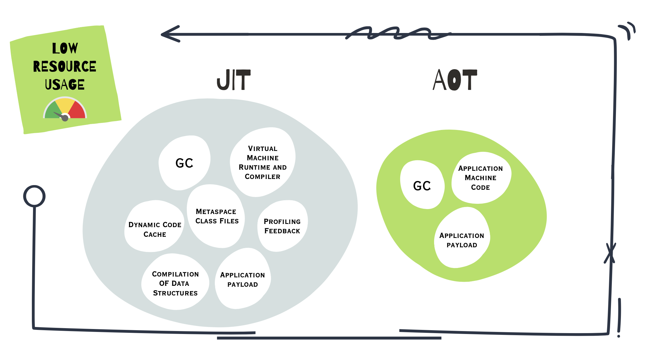 Efficiency in JIT and AOT