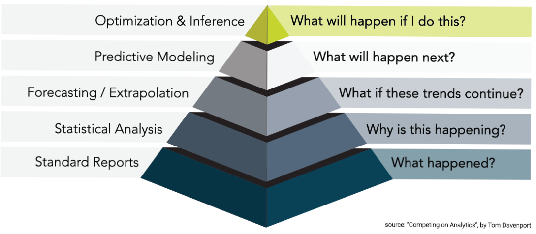 AI healthcare pyramid