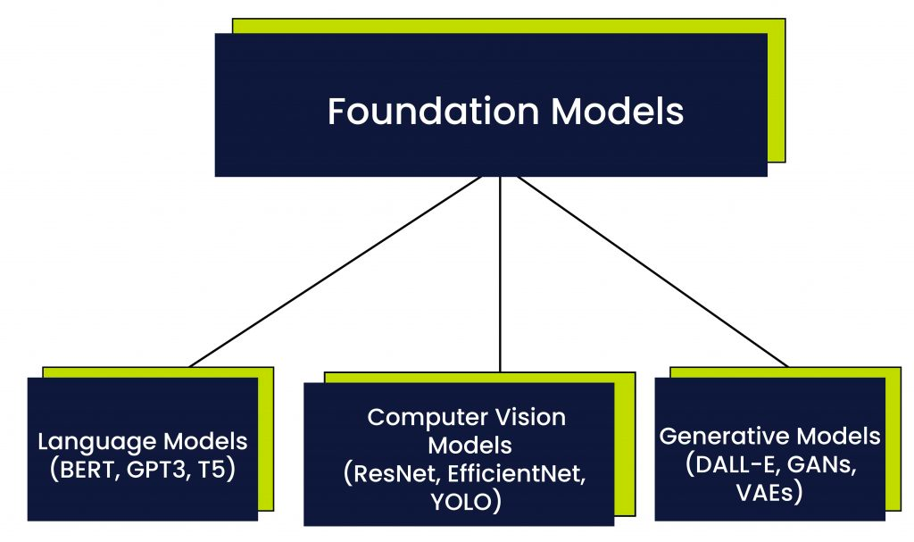 AI foundational models