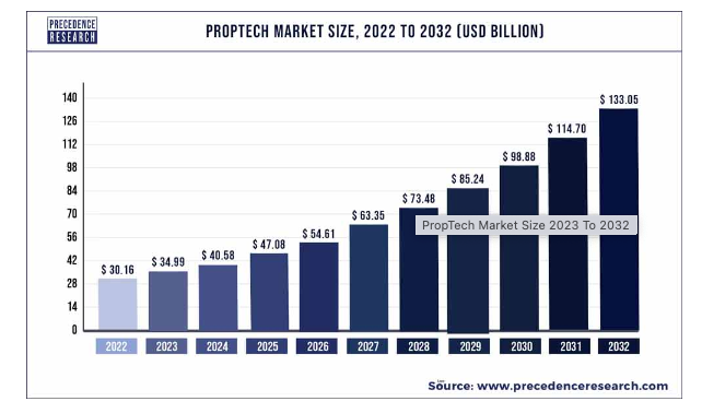 PropTech and the Real Estate Market