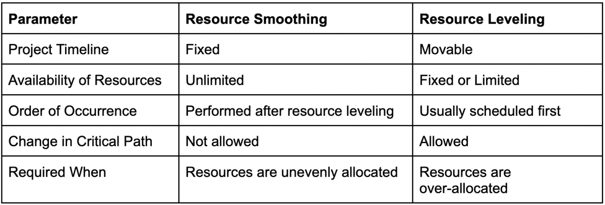 Resource Smoothing vs Resource Leveling