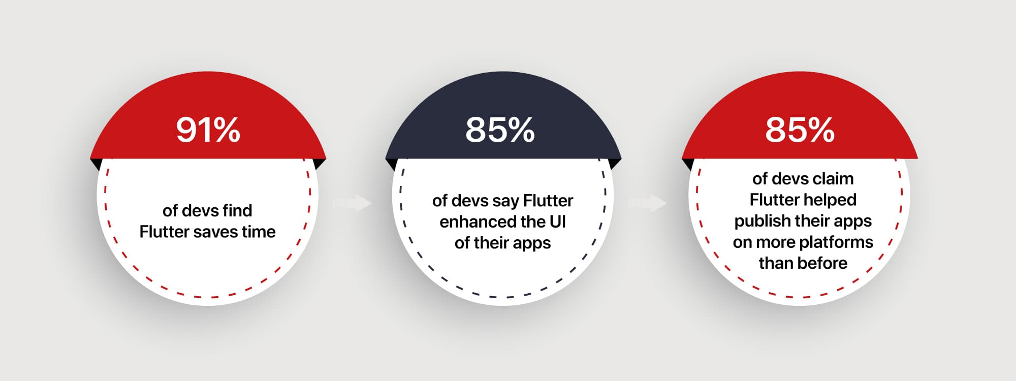 Flutter Insights from Google