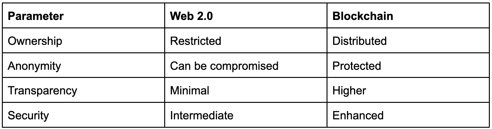 Data sharing in Blockchain vs Web 2.0