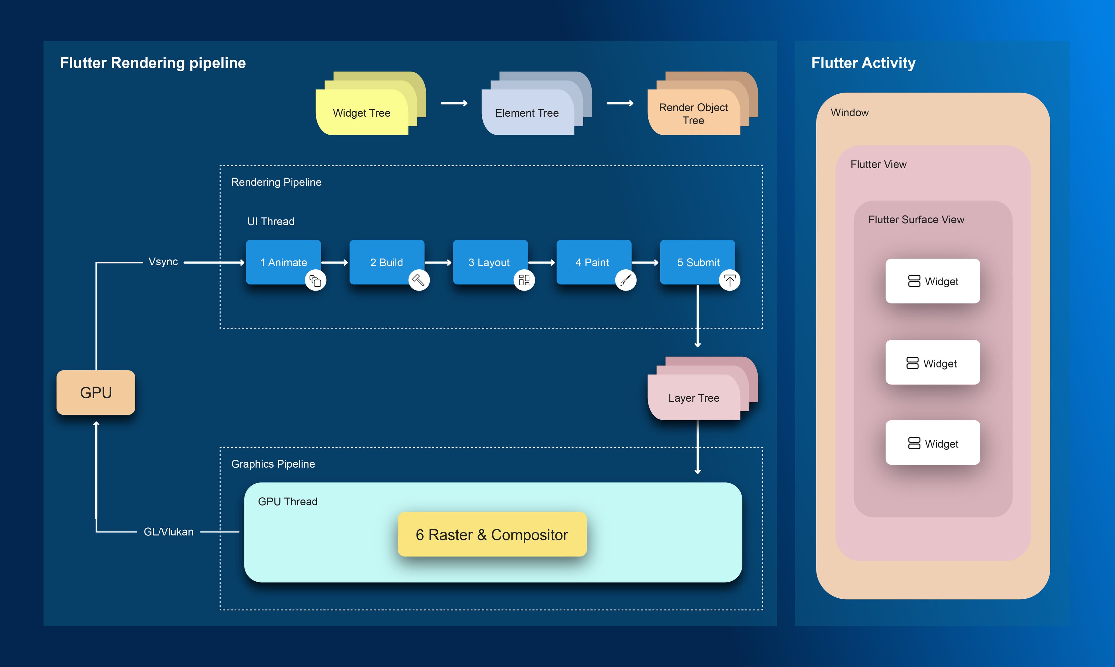 The flutter rendering engine 