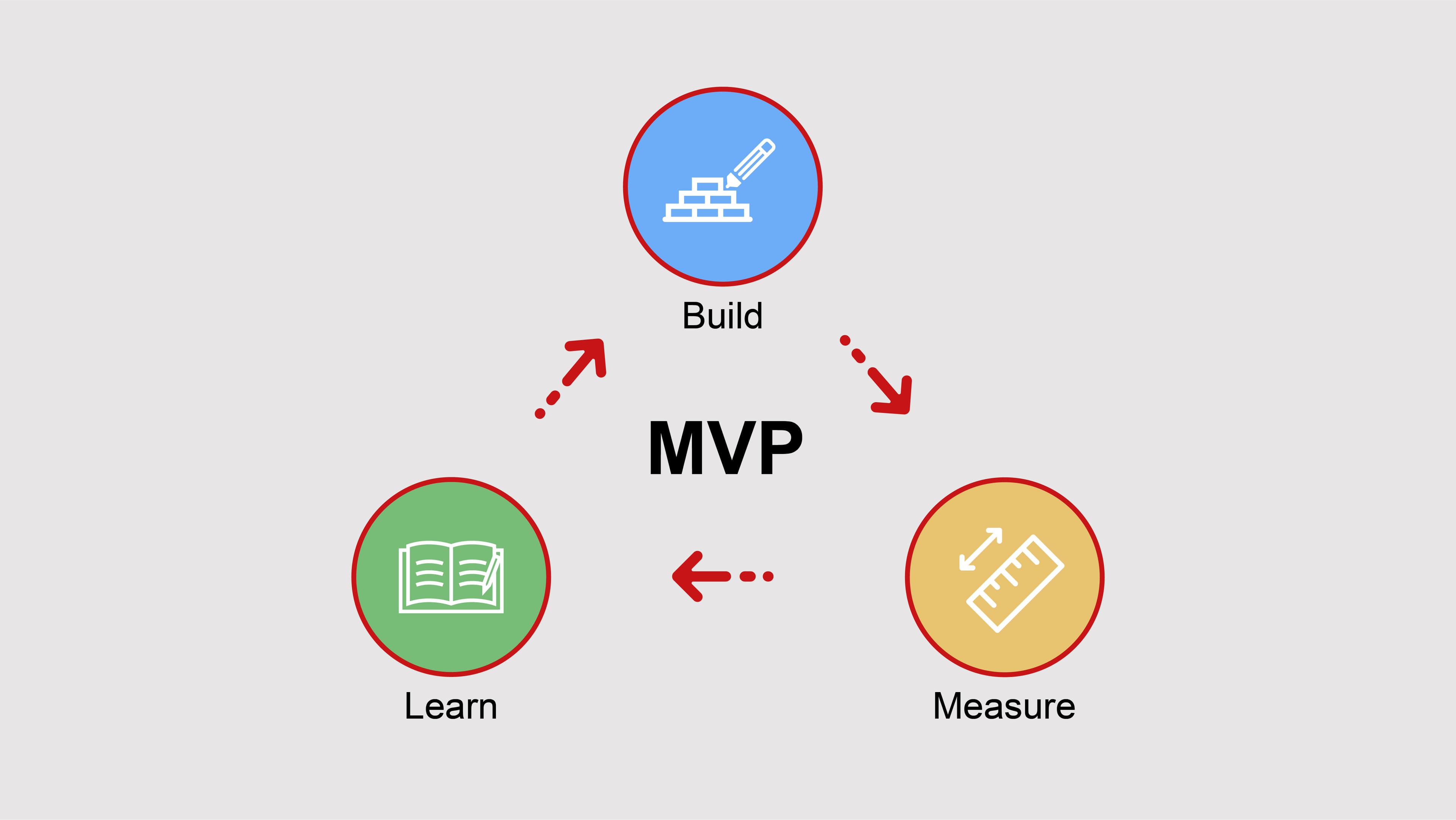 Minimum Viable Product helps increase return on investment