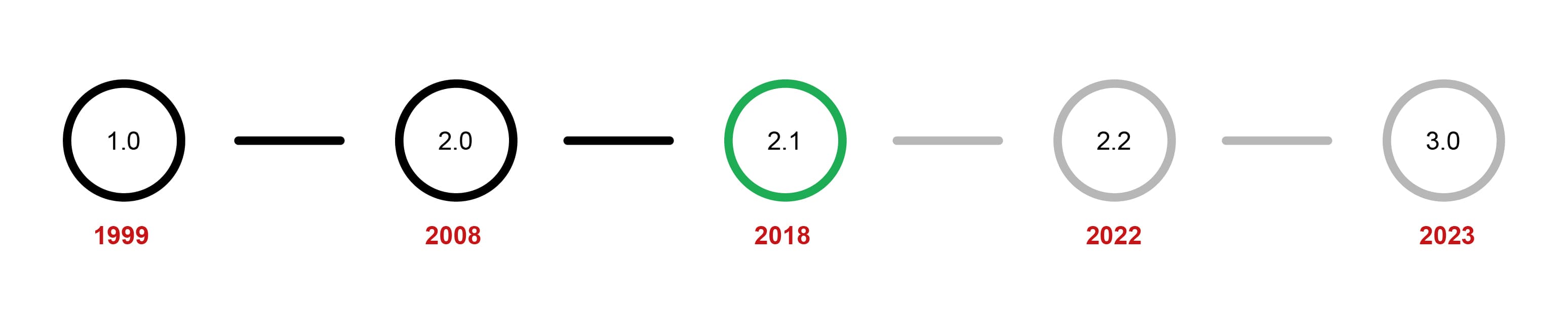 The timeline of evolution