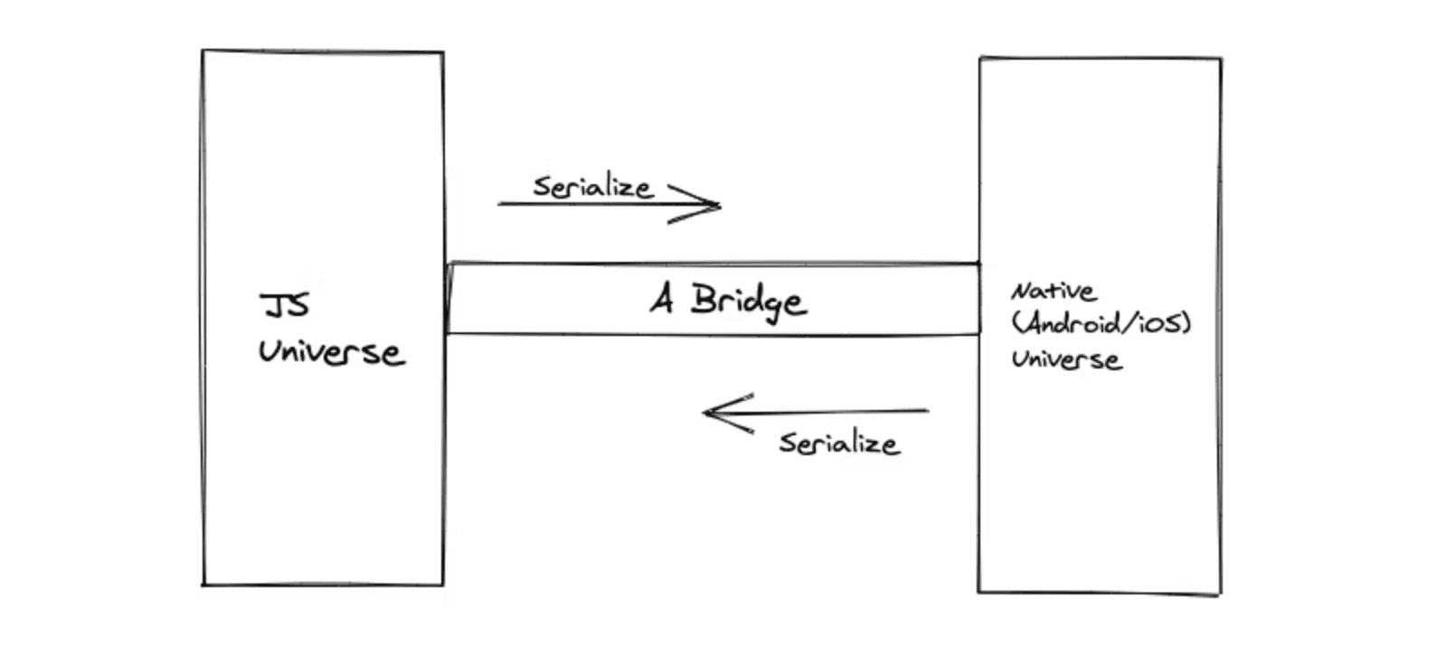 React Native Old architecture