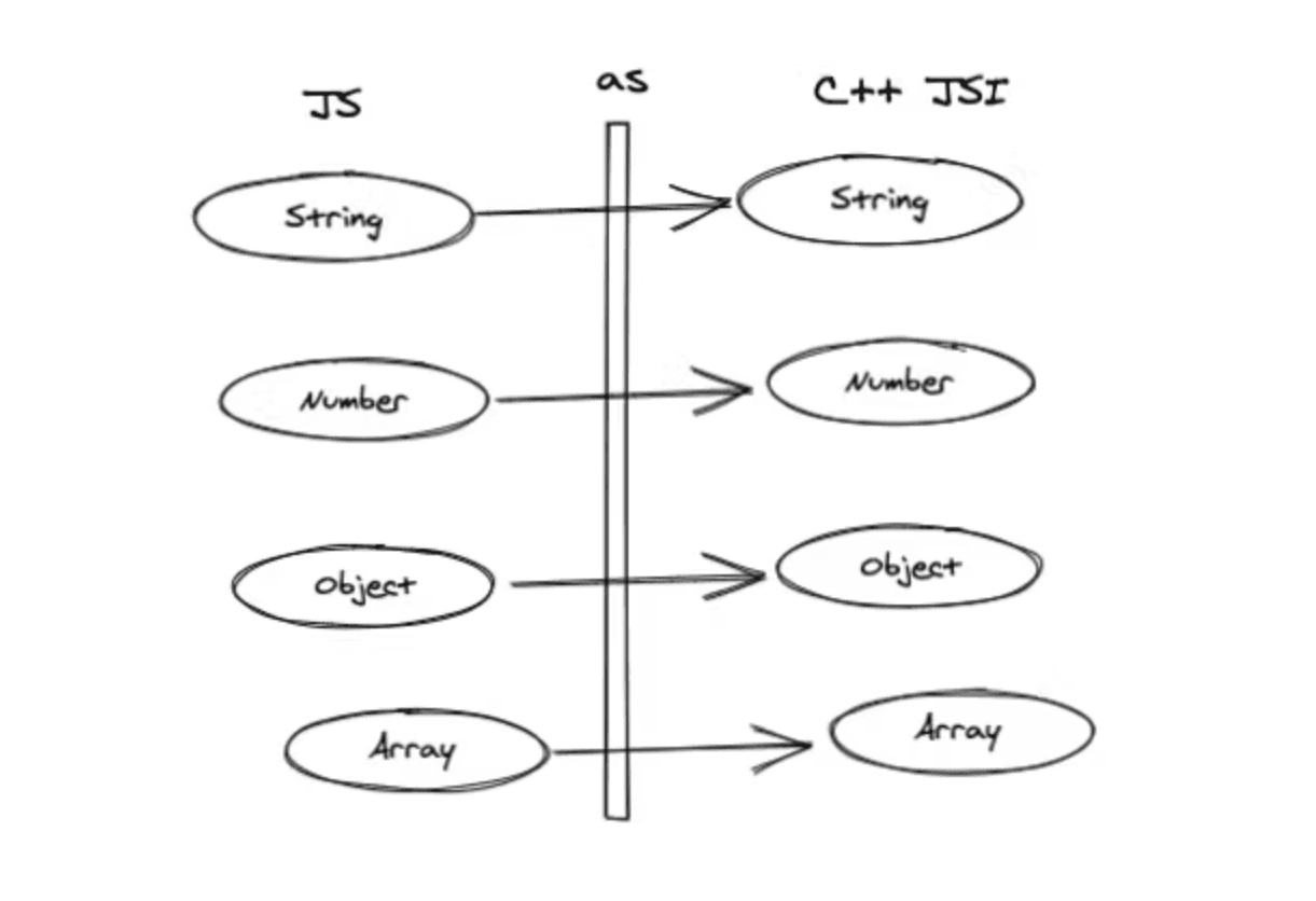 JSI Type Casting