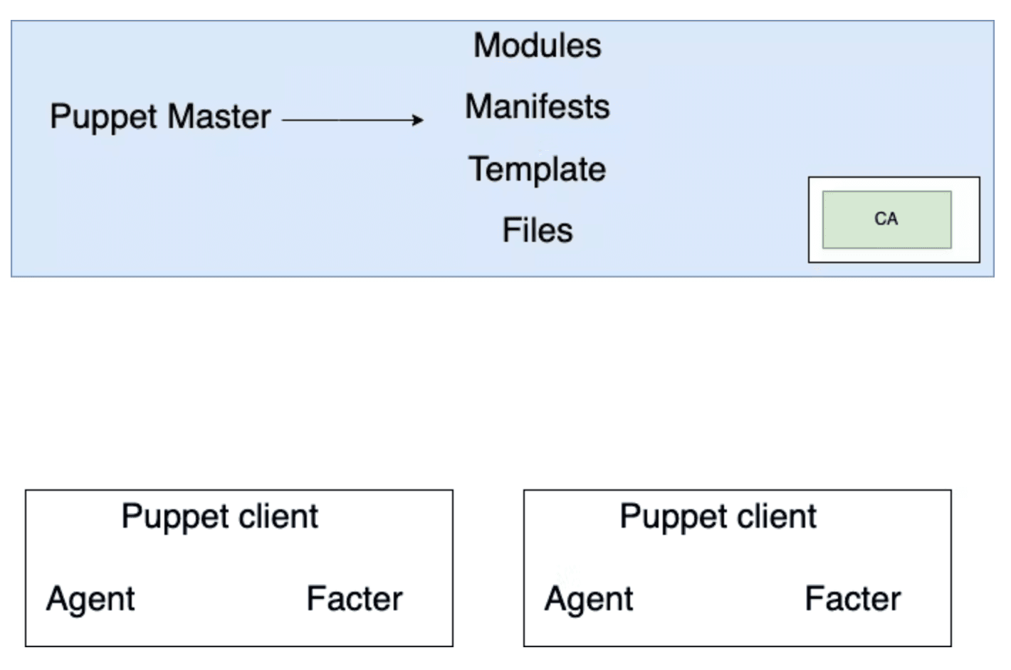 Puppet Architecture