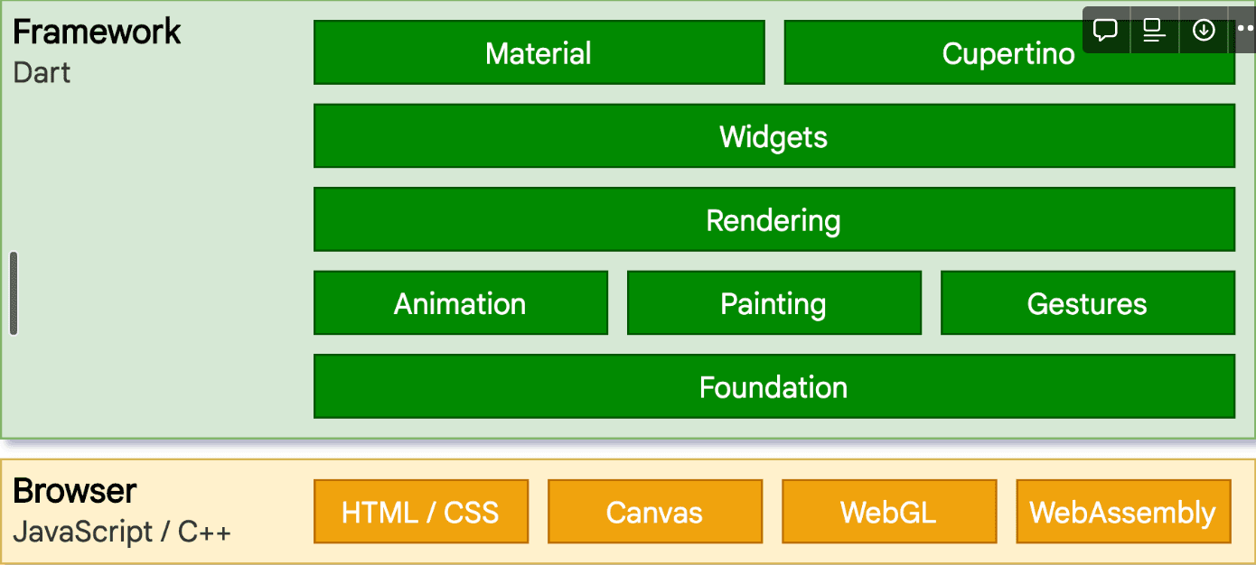 Behind the scenes of how Canvas and WebGL are implemented in the Dart framework