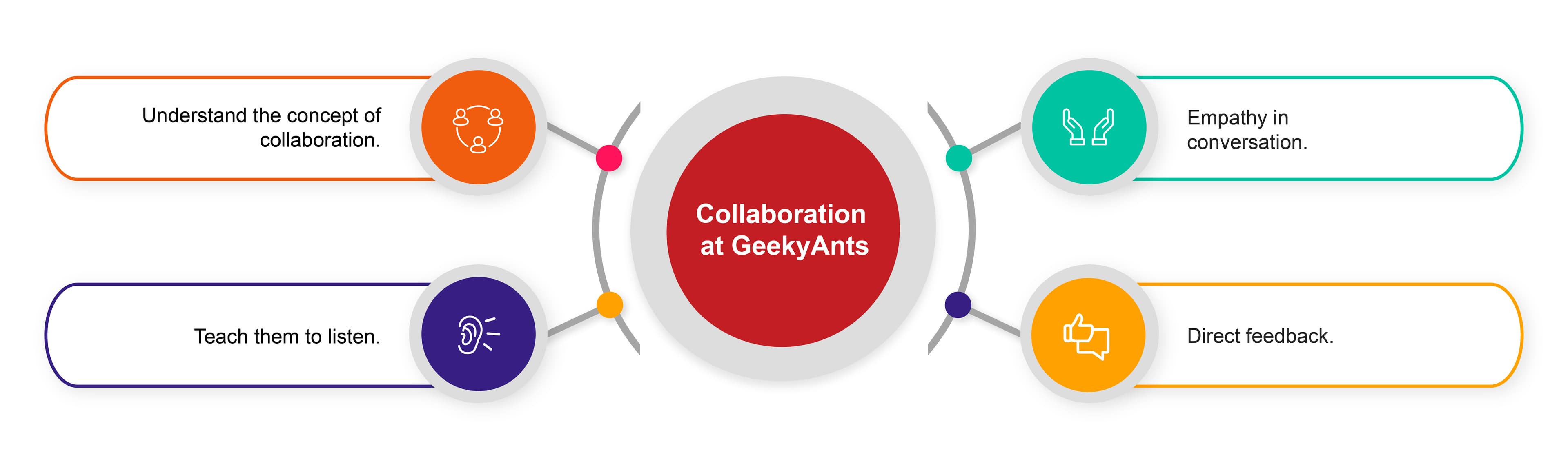 Collaboration at GeekyAnts