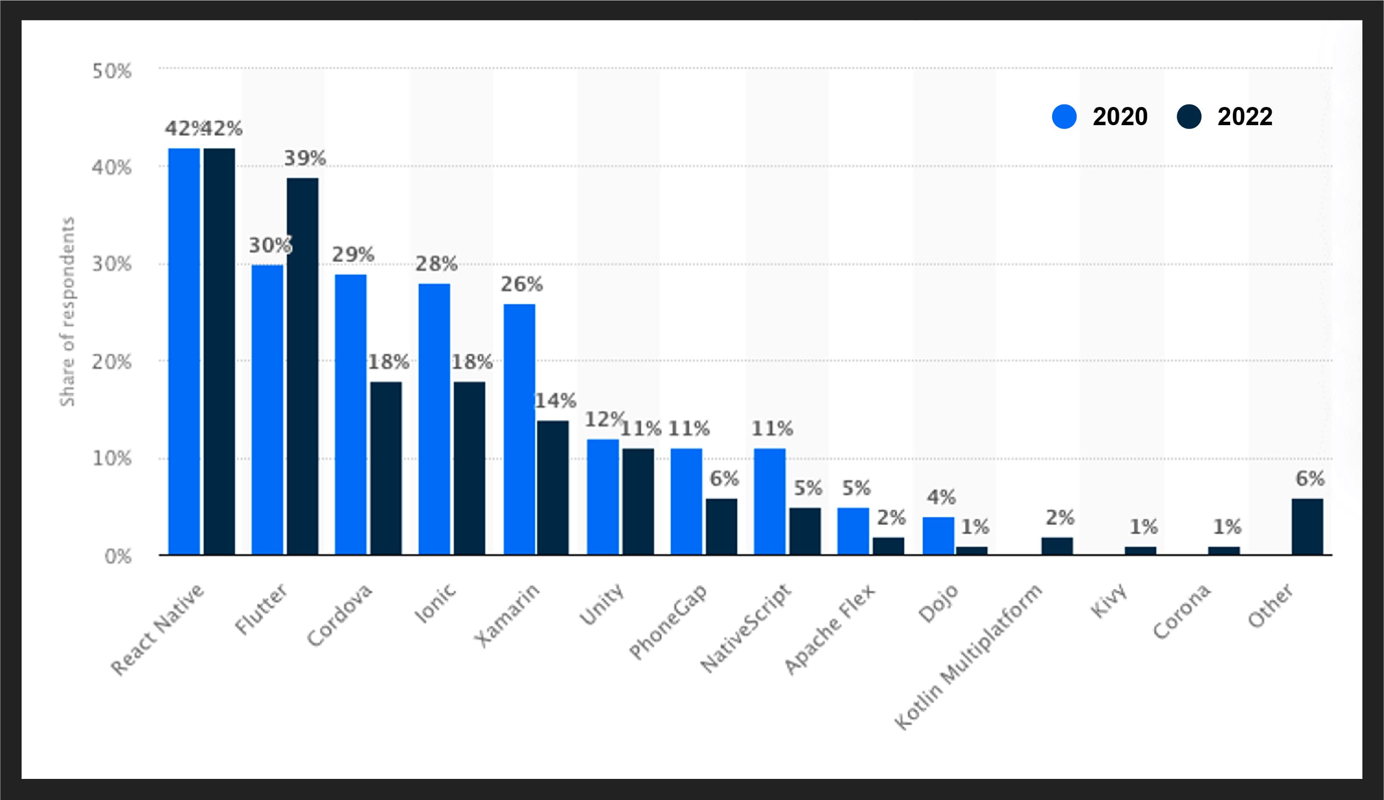 Growth of Flutter amongst other tech stacks