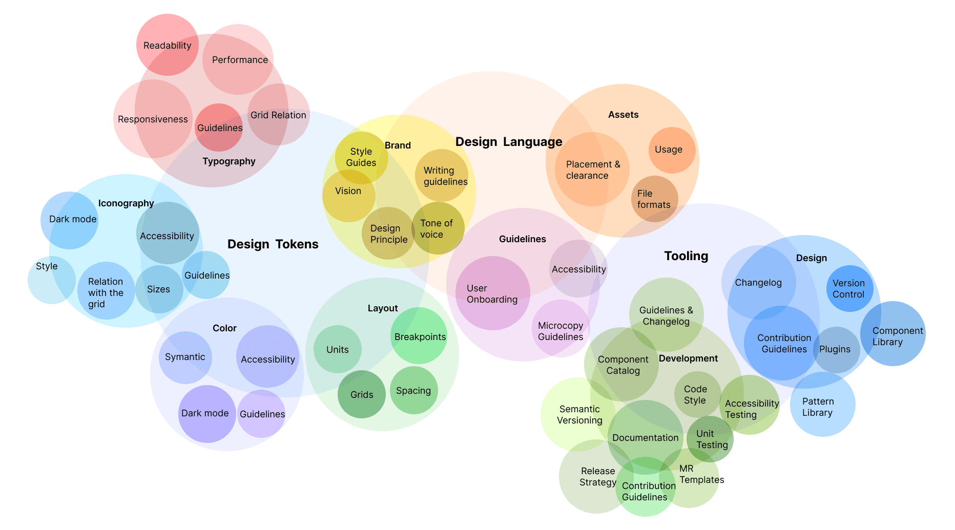 Components in a design system