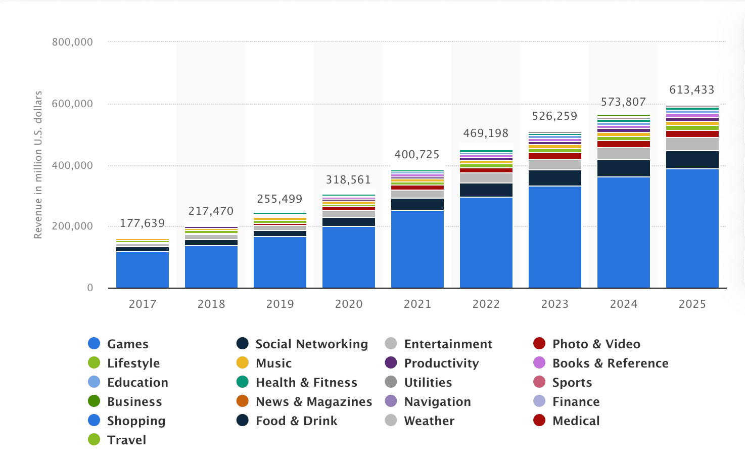 A graph depicting the global revenue from mobile apps according to a Statista survey.