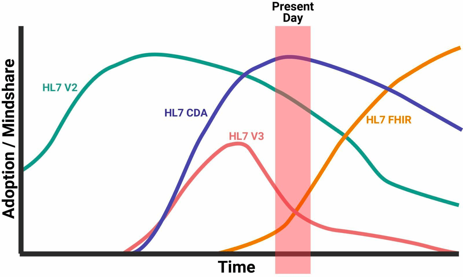 FHIR adoption trends