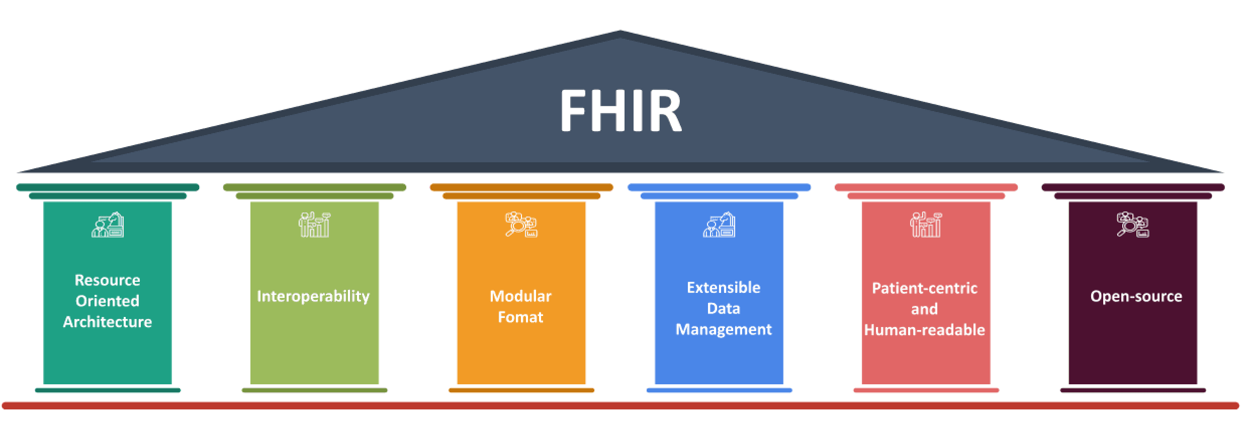 Six pillars of FHIR