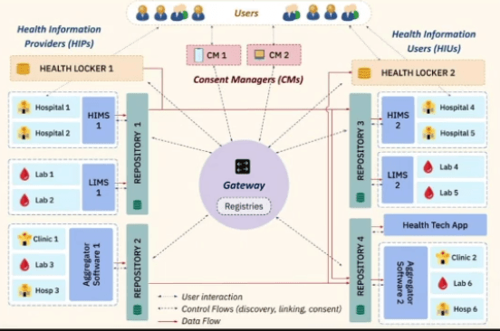 FHIR initiative under the Ayushman Bharat Digital Mission (ABDM). 