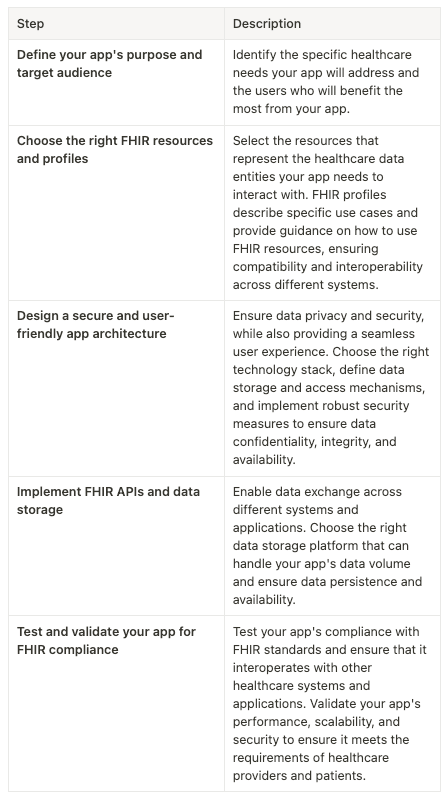 Steps to build a FHIR Compliant app