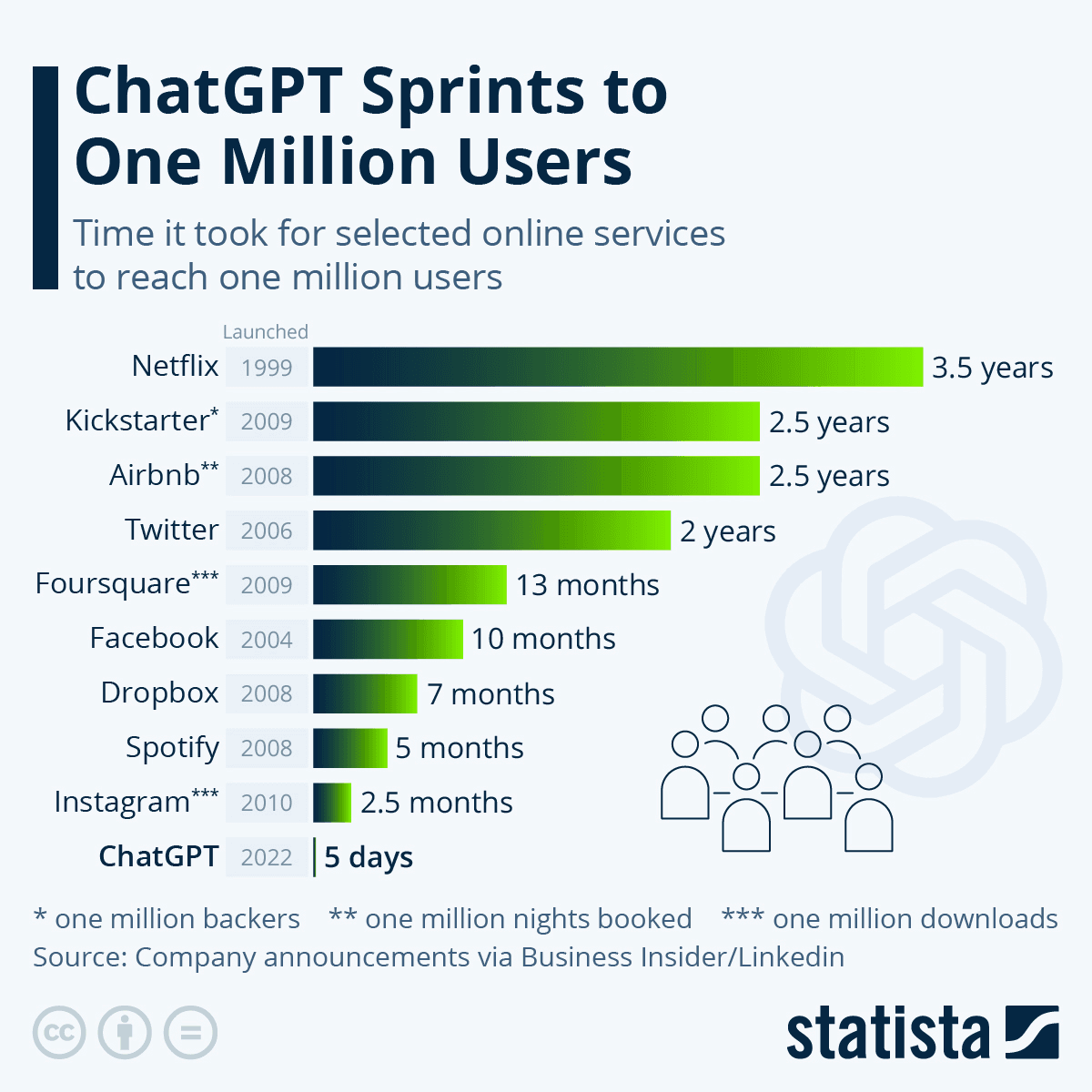 ChatGPT statistics