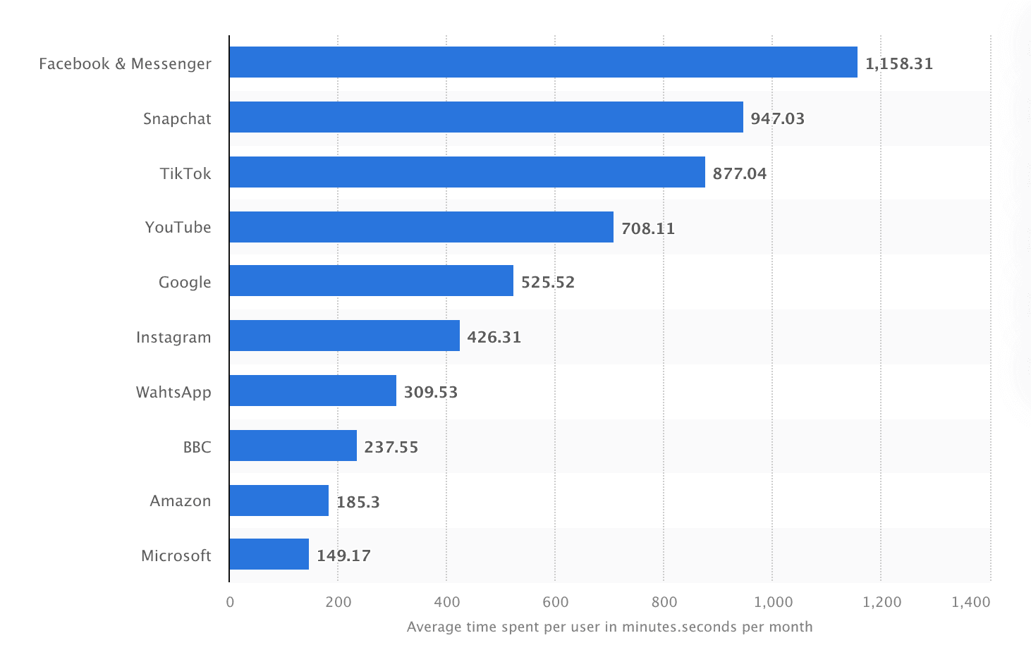 Most popular mobile apps in the United Kingdom (UK)