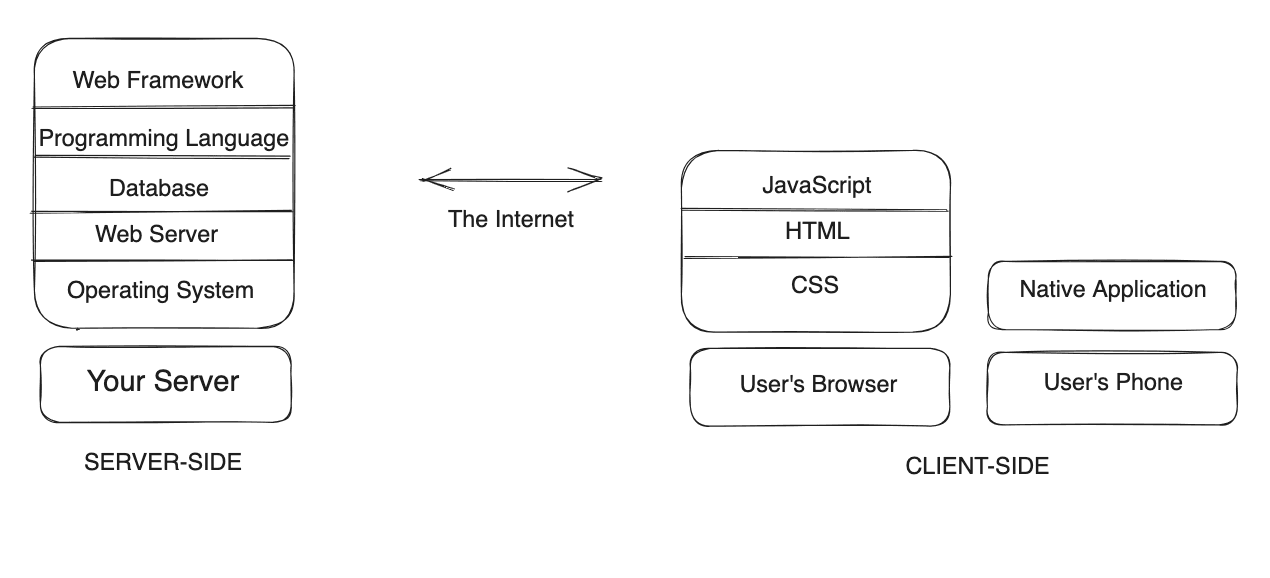 How a Typical Web or Mobile App Works