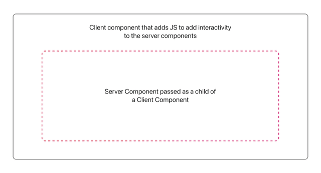 Using wrapper client components to add interactive features without adding too much client-side JavaScript, keeping the site fast. 